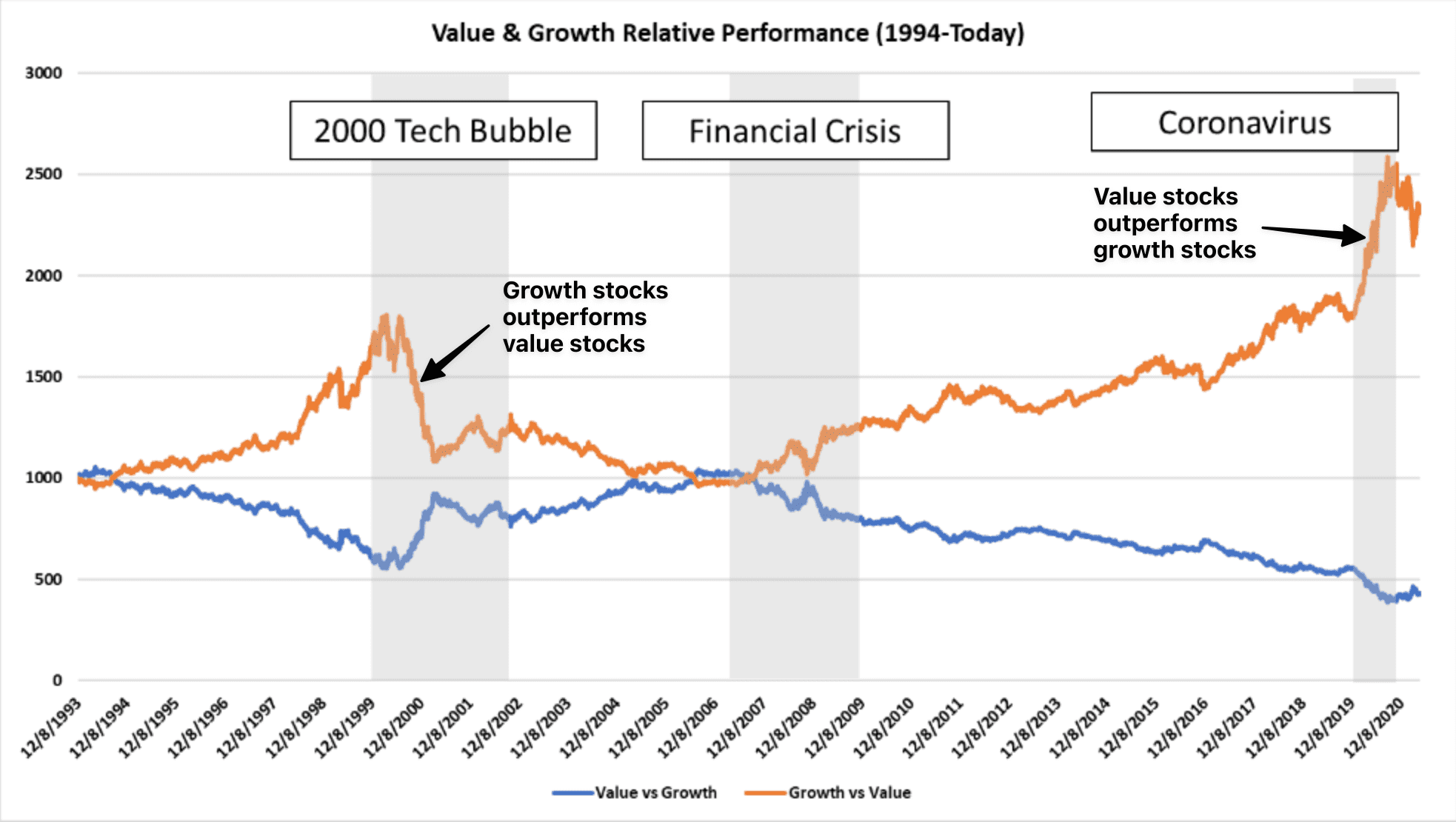 Performance of growth vs value stock for different time periods
