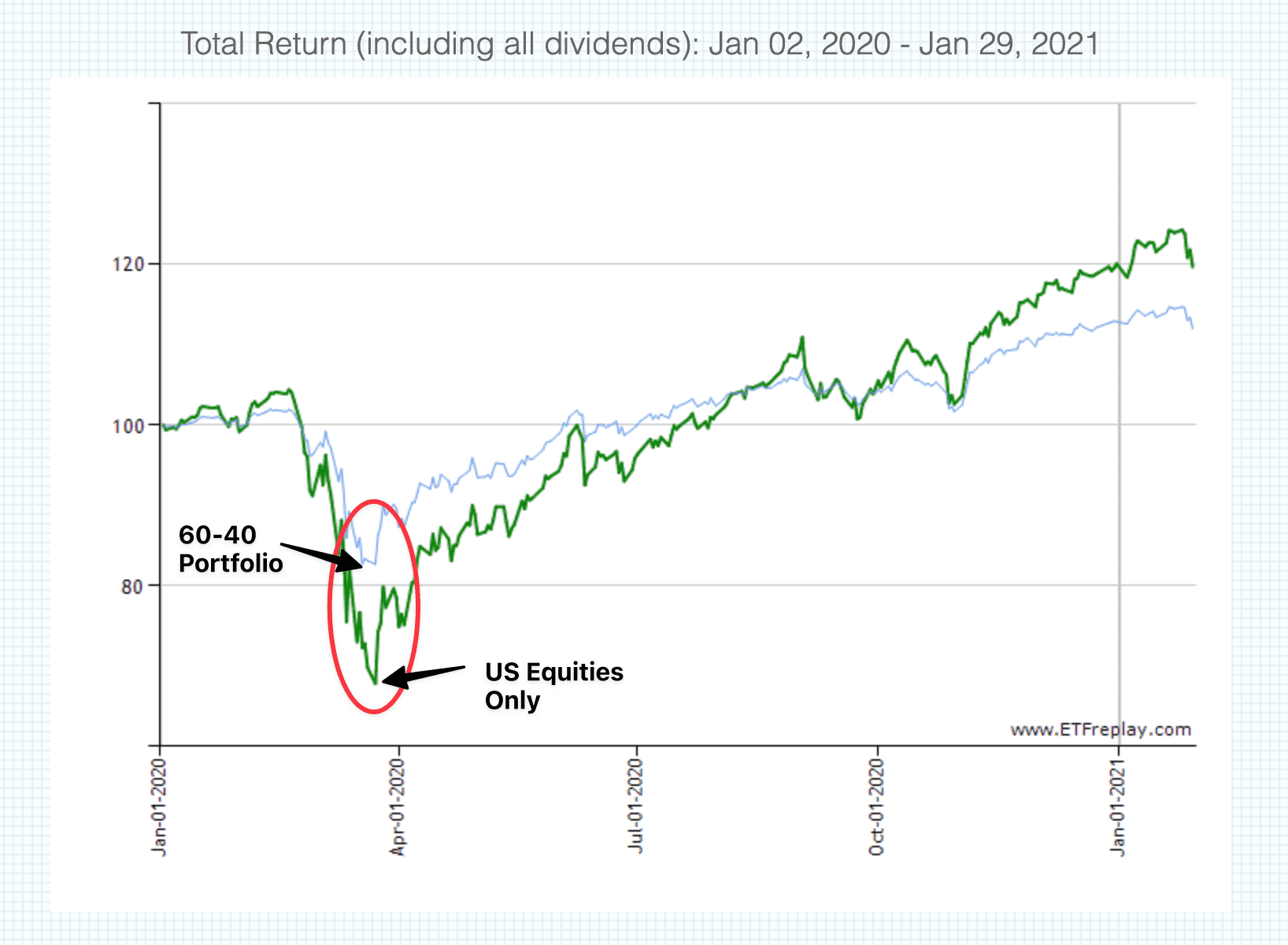 Example portfolio with only US Equities vs 60-40 benchmark showing 16% difference in drawdown