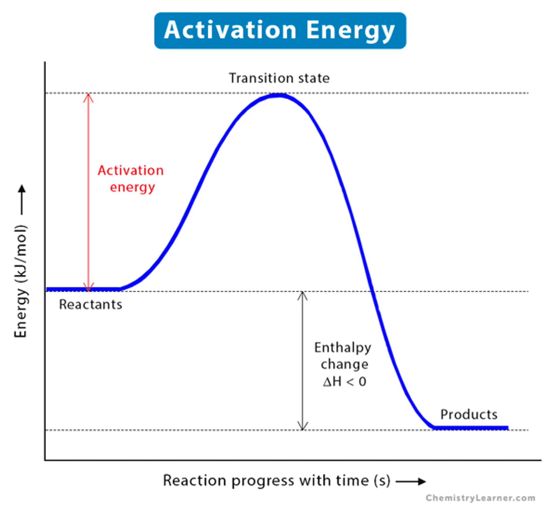 Activate energy chart
